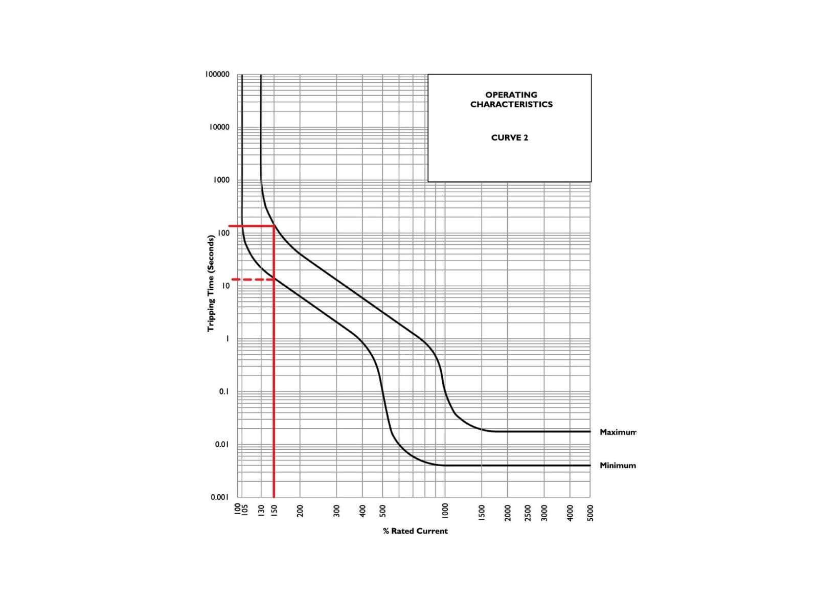 CBI_QF17A_Curve diagram circuit protection