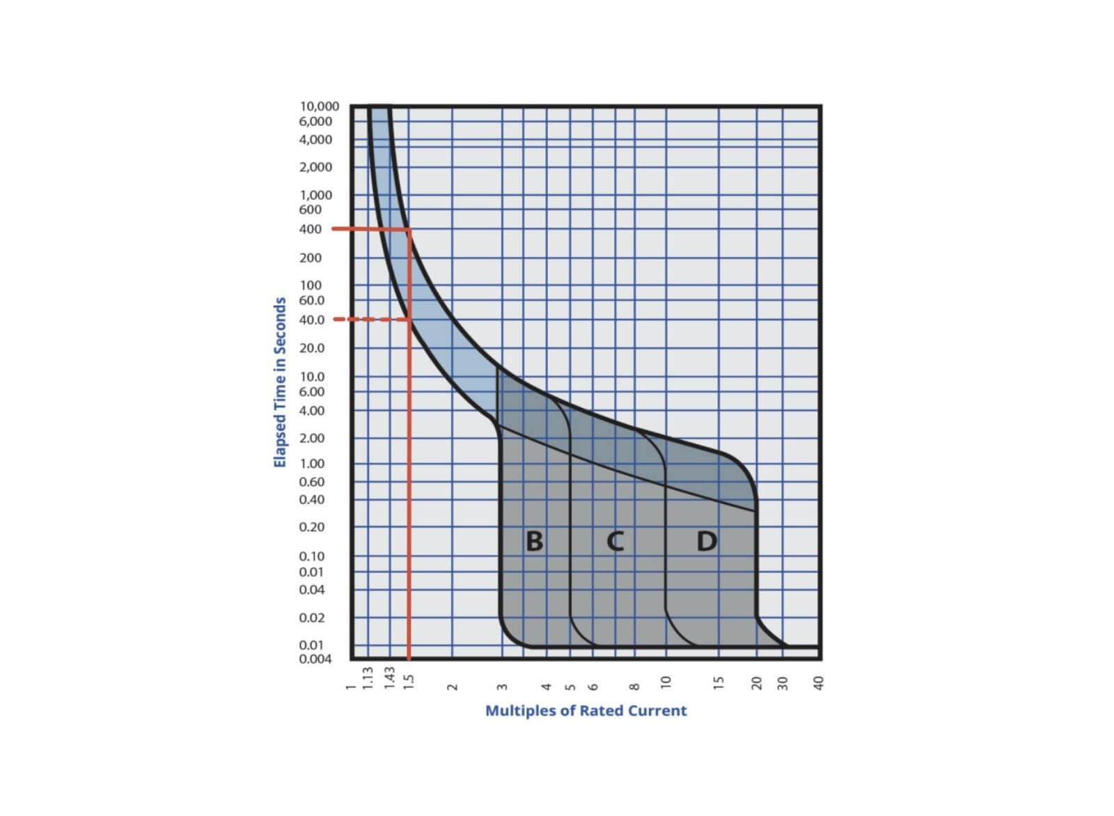 Thermal magnetic curves - circuit protection